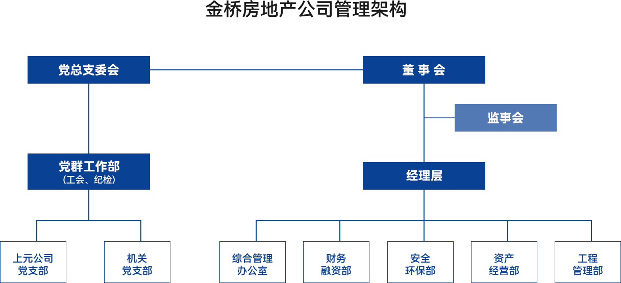 金橋房地產(chǎn)公司管理架構(gòu)